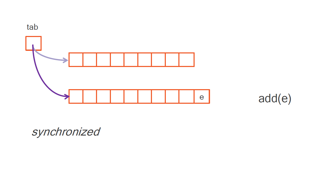  copy on wirte array