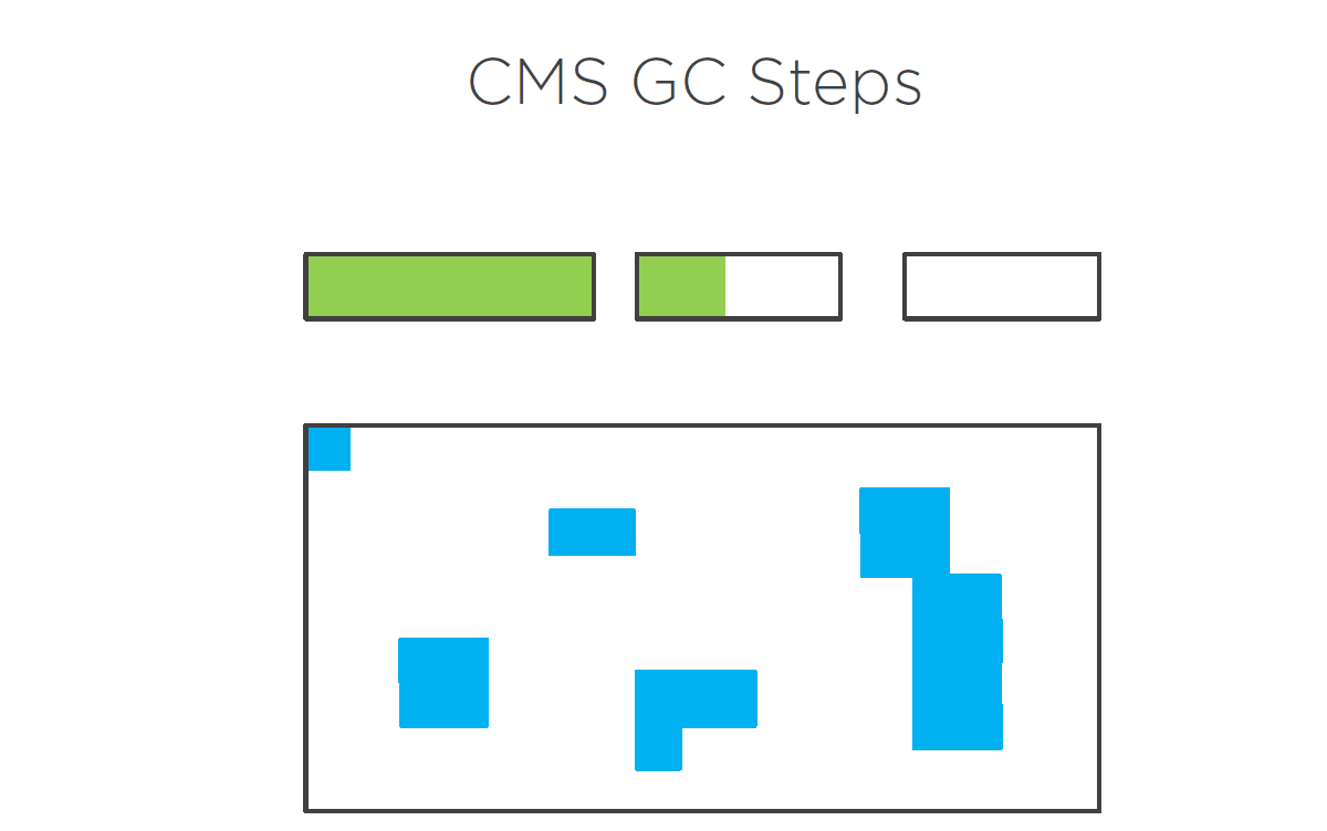 cms gc