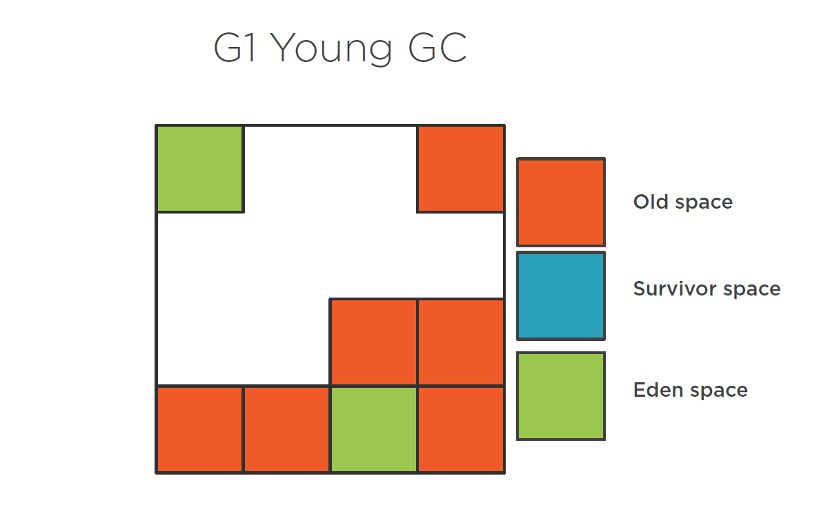 G1 gc