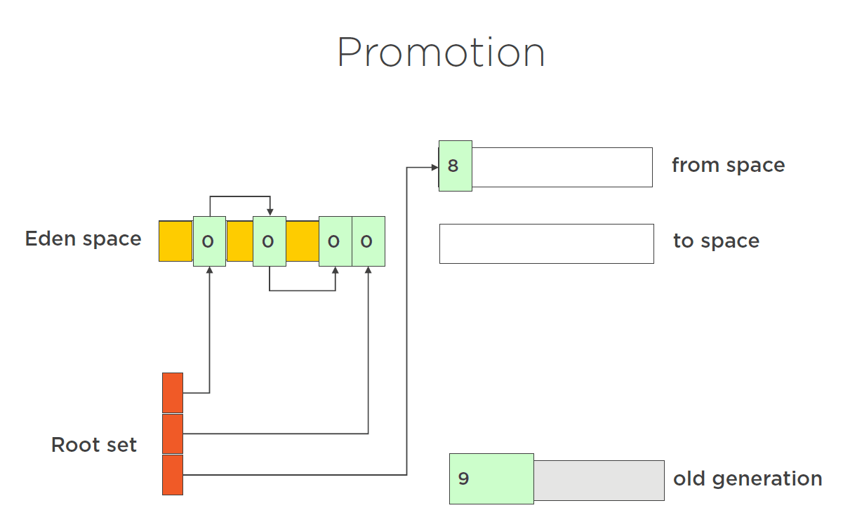 promotion_gc