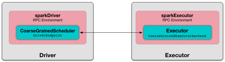 CoarseGrainedSchedulerBackend uses DriverEndpoint for communication with CoarseGrainedExecutorBackend