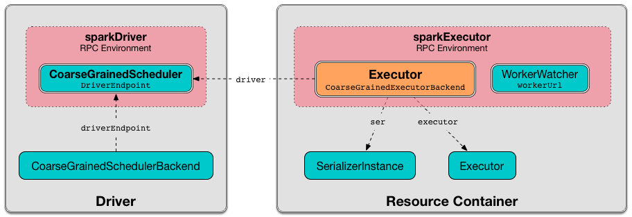 CoarseGrainedExecutorBackend Communicates with Driver's CoarseGrainedSchedulerBackend Endpoint