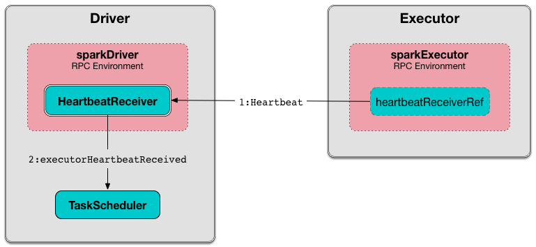 HeartbeatReceiver's Heartbeat Message Handler