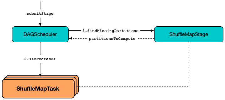 ShuffleMapTask and DAGScheduler