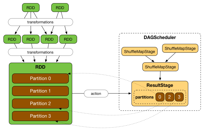 ResultStage and partitions