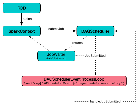 DAGScheduler.submitJob