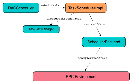 TaskSchedulerImpl.submitTasks