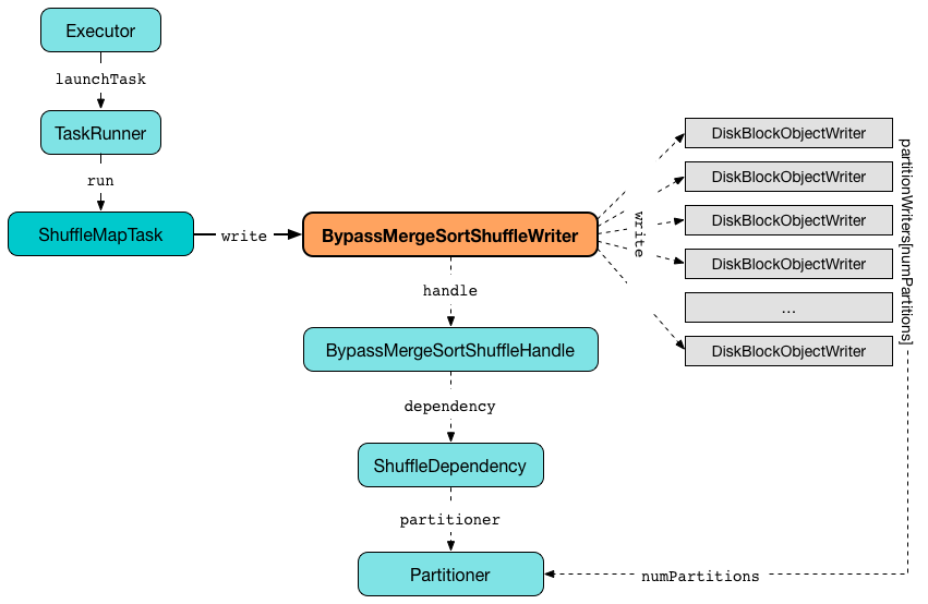 BypassMergeSortShuffleWriter and DiskBlockObjectWriters