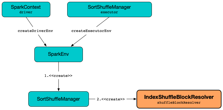 IndexShuffleBlockResolver and SortShuffleManager