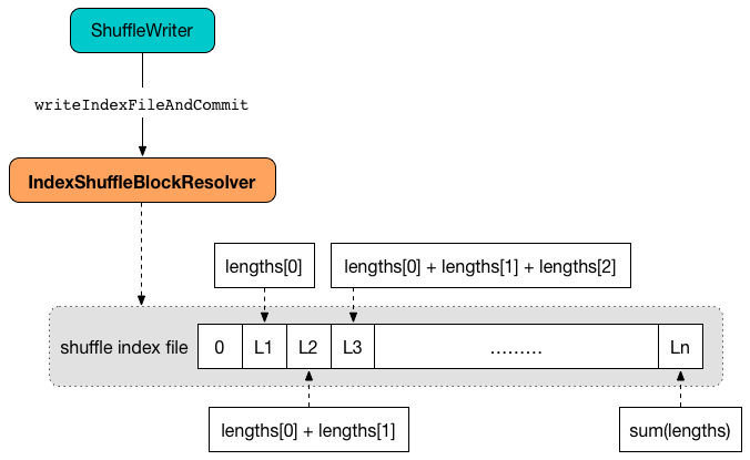 writeIndexFileAndCommit and offsets in a shuffle index file