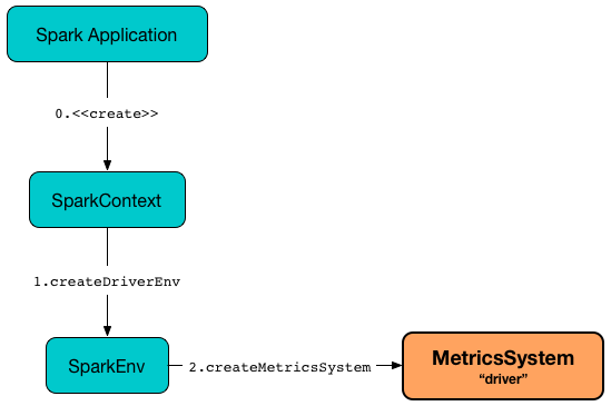 Creating MetricsSystem for Driver