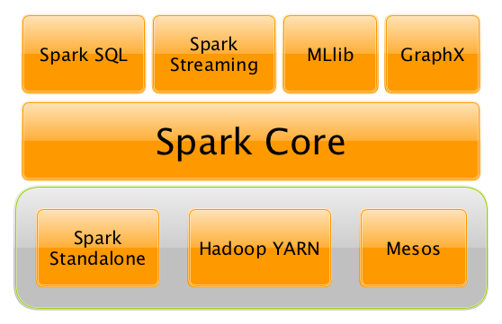 The Spark Platform