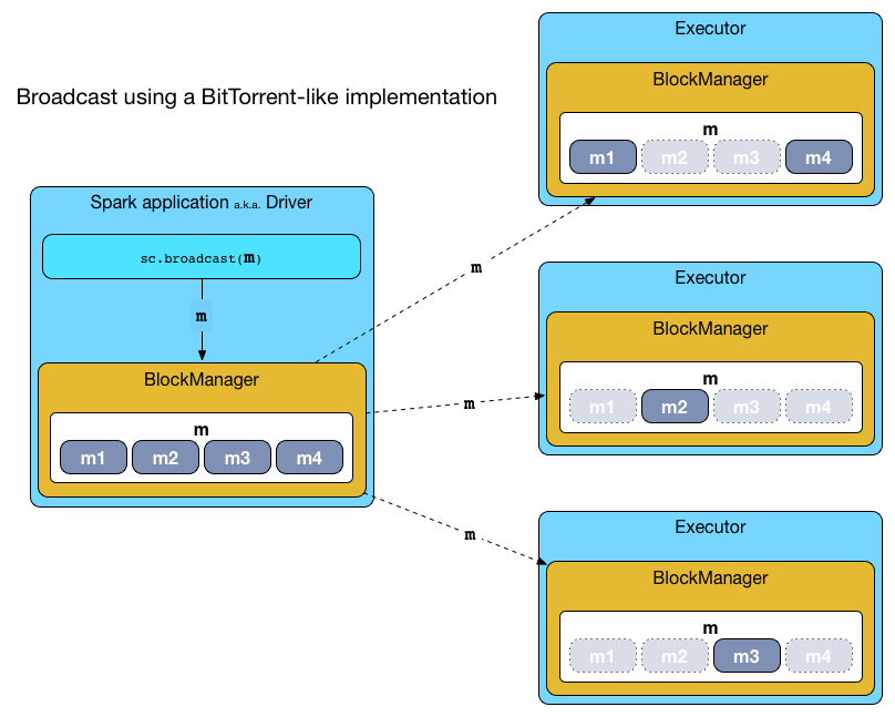 TorrentBroadcast -- Broadcasting using BitTorrent