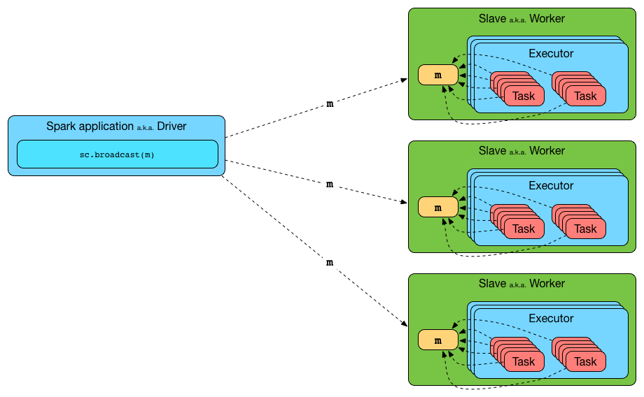 Broadcasting a value to executors