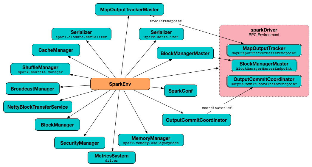 Spark Environment for driver