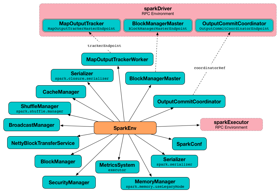 Spark Environment for executor