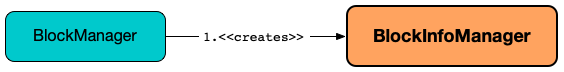 BlockInfoManager and BlockManager