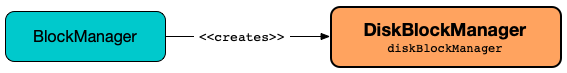 DiskBlockManager and BlockManager