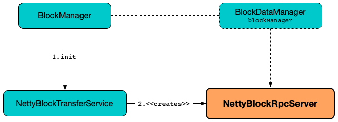 NettyBlockRpcServer and NettyBlockTransferService