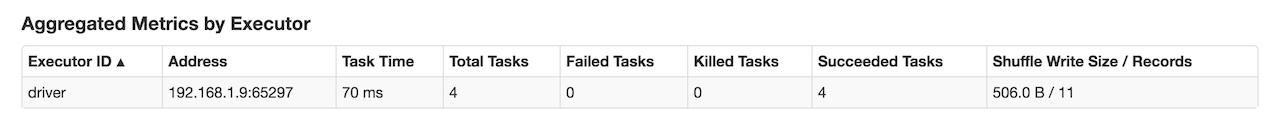 Aggregated Metrics by Executor