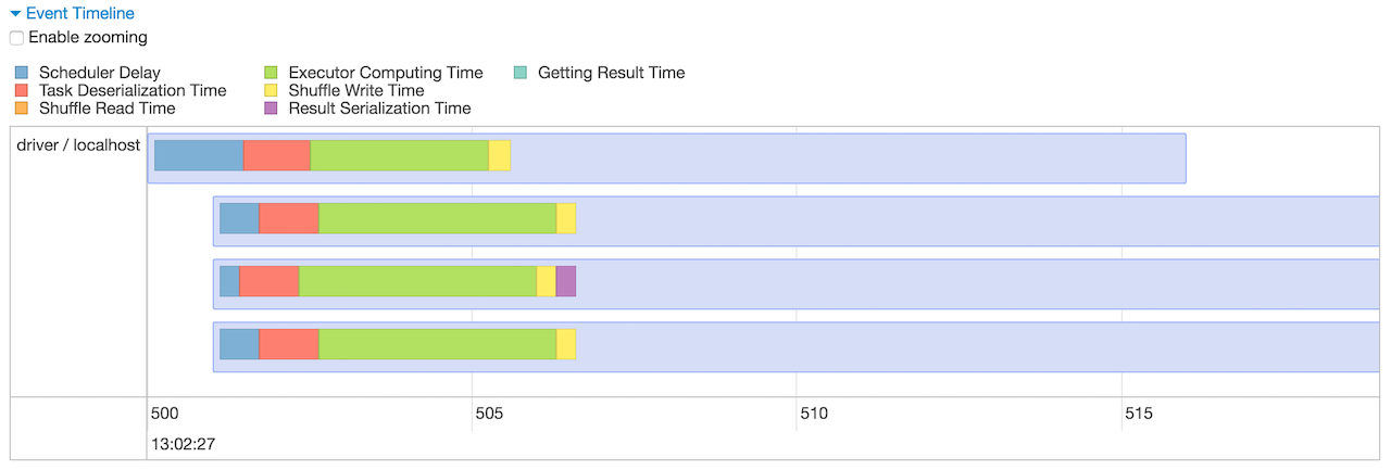 Event Timeline