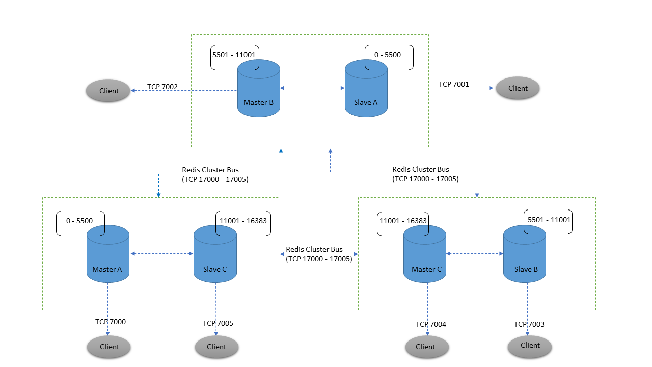 redis cluster