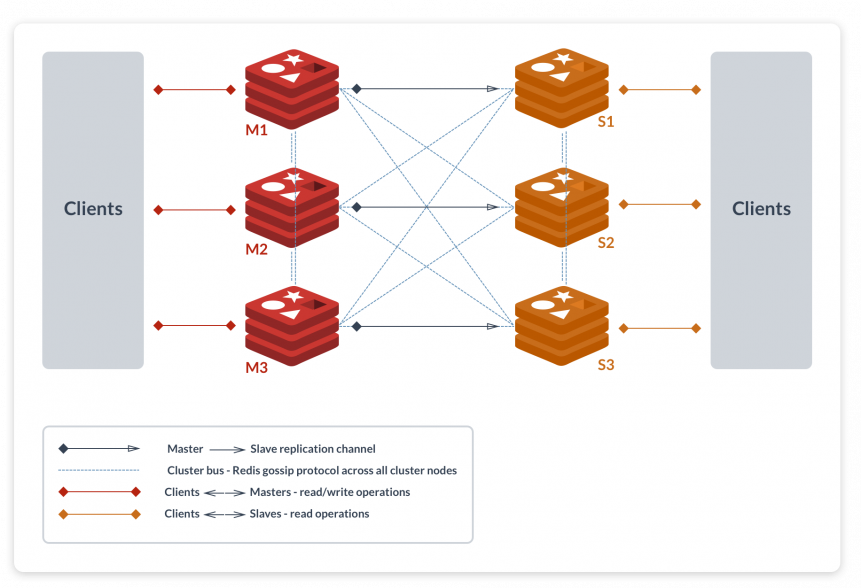 redis master slave