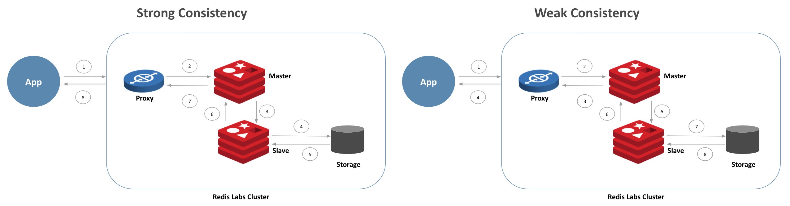 redis consistency 