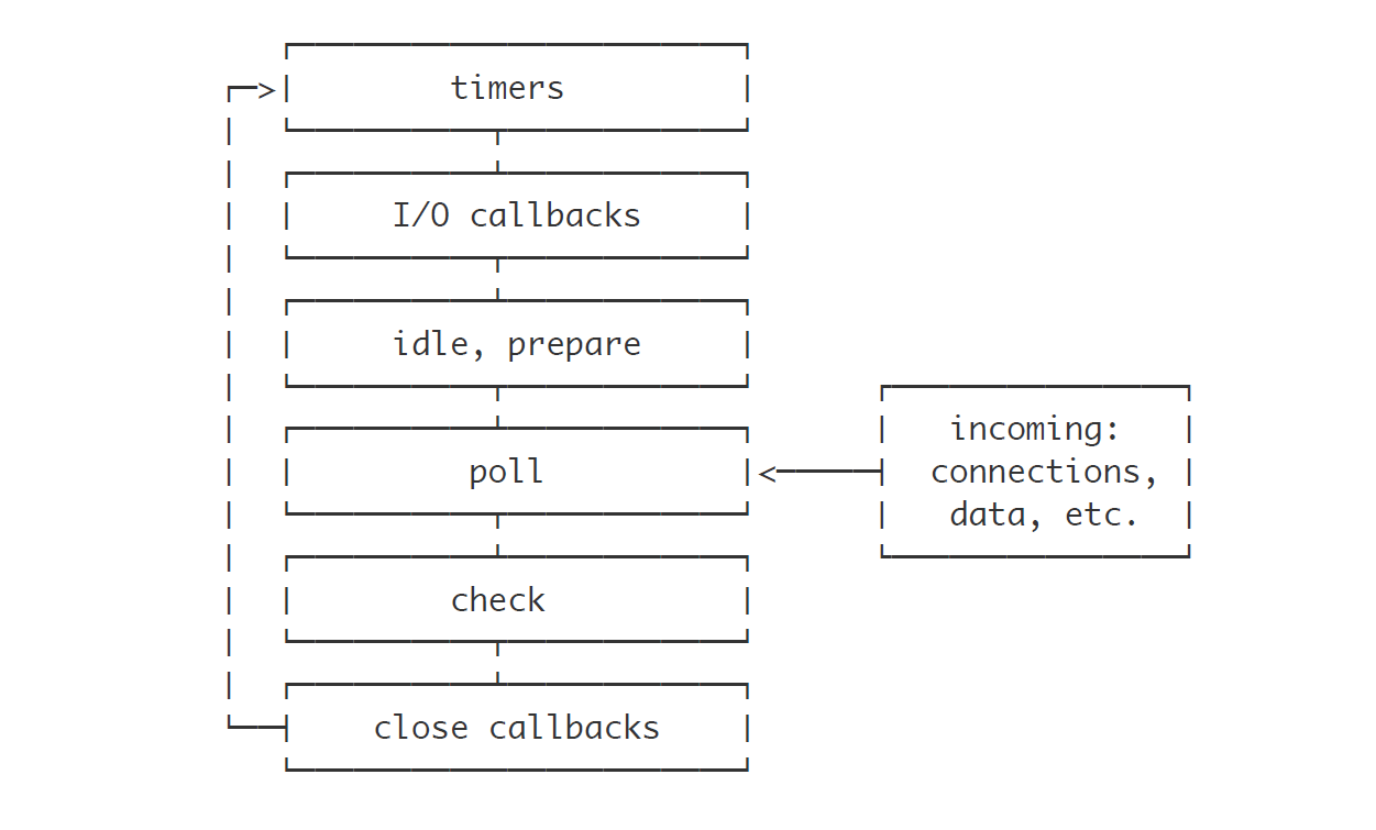 how node event loop works --phase