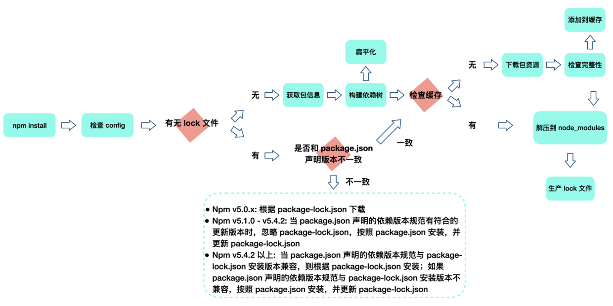 npm install 安装示意图