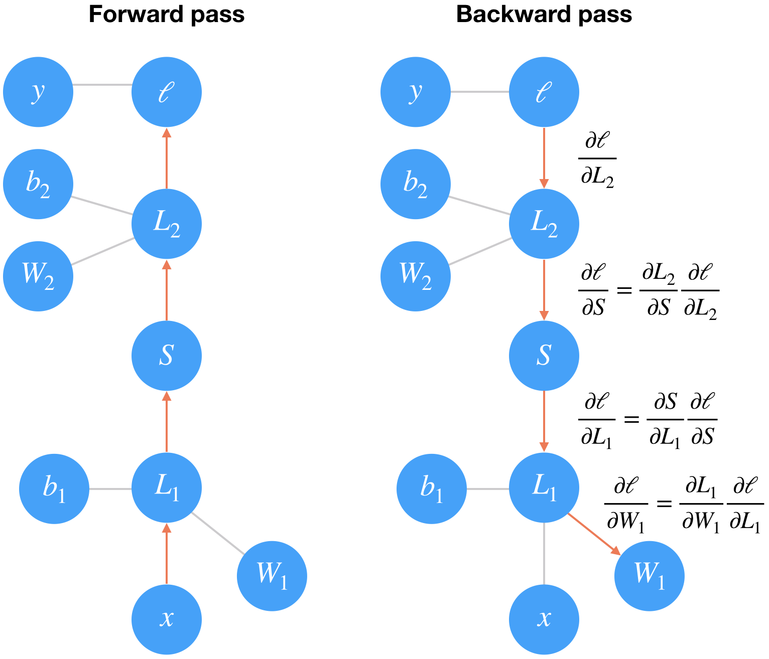 Backpropagation