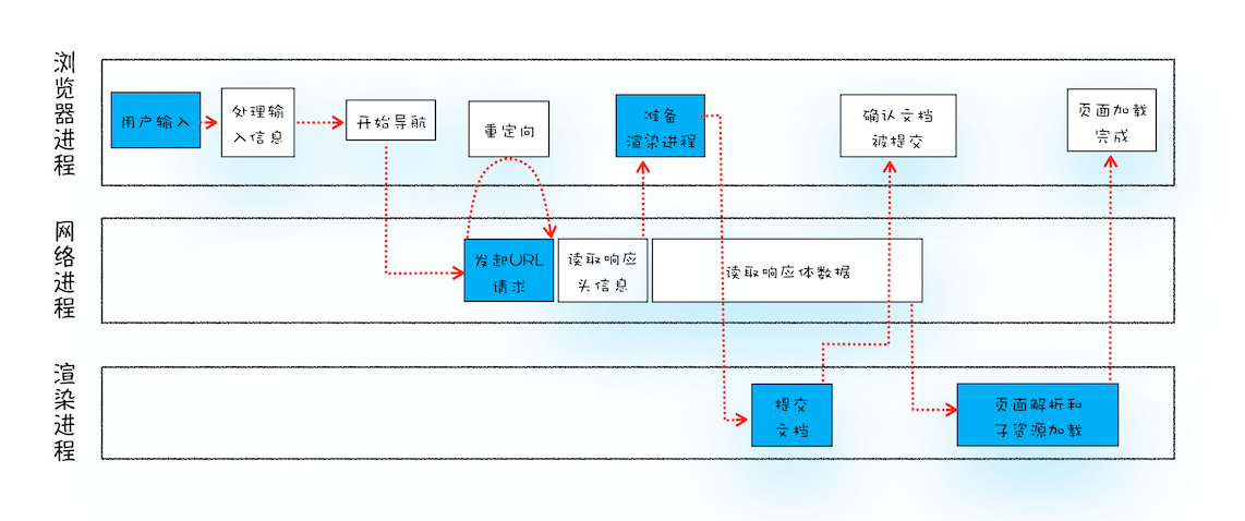 从输入URL 到页面展示流程示意图