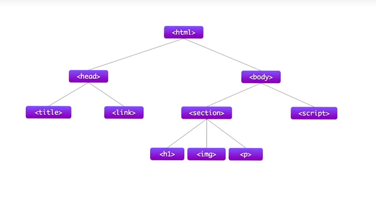 构建DOMt tree2